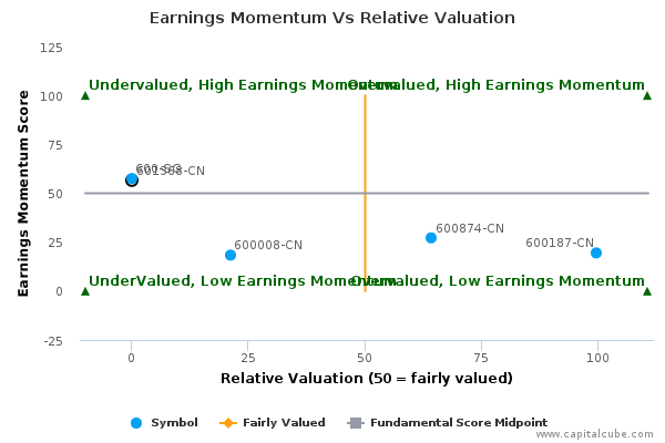 Earnings Momentum Vs Relative Valuation Earnings Momentum Vs Relative Valuation