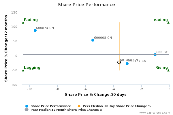 Share Price Performance Share Price Performance