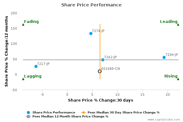 Share Price Performance Share Price Performance
