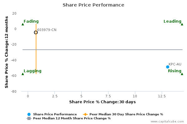 Share Price Performance Share Price Performance
