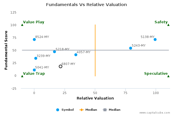 Fundamentals Vs Relative Valuation