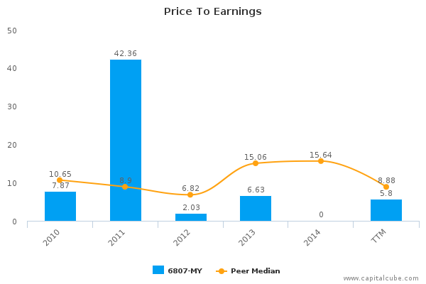 Price To Earnings