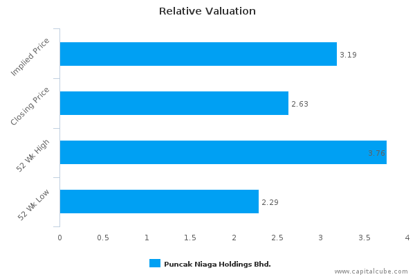 Relative Valuation