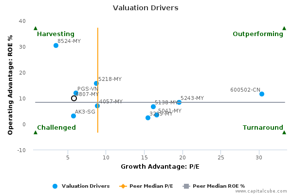 Valuation Drivers