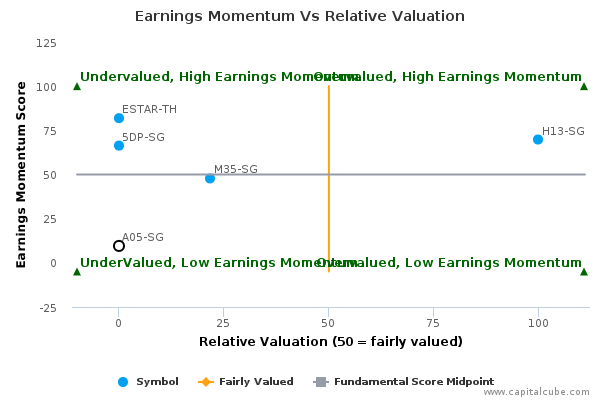 Earnings Momentum Vs Relative Valuation Earnings Momentum Vs Relative Valuation
