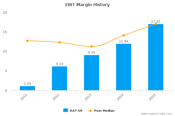 EBIT Margin History EBIT Margin History