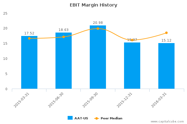 EBIT Margin History EBIT Margin History