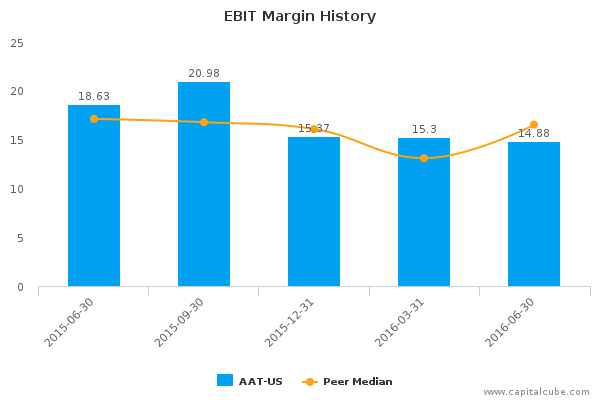EBIT Margin History EBIT Margin History