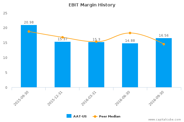 EBIT Margin History EBIT Margin History