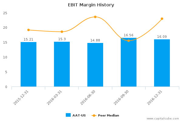 EBIT Margin History EBIT Margin History