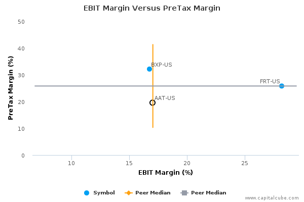 EBIT Margin Versus PreTax Margin EBIT Margin Versus PreTax Margin