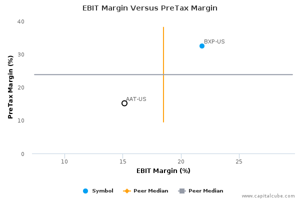 EBIT Margin Versus PreTax Margin EBIT Margin Versus PreTax Margin