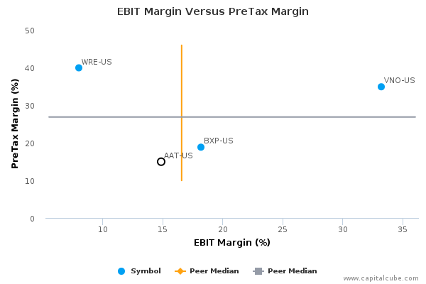 EBIT Margin Versus PreTax Margin EBIT Margin Versus PreTax Margin