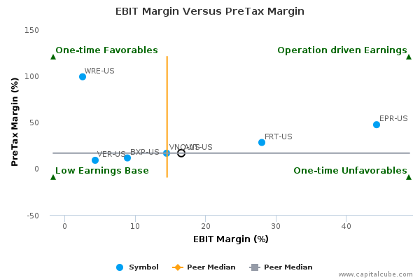 EBIT Margin Versus PreTax Margin EBIT Margin Versus PreTax Margin