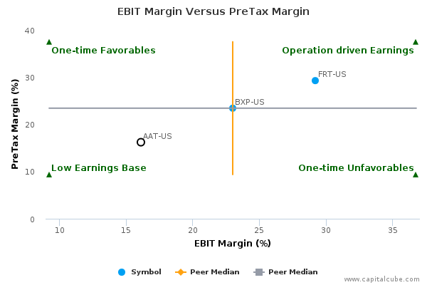 EBIT Margin Versus PreTax Margin EBIT Margin Versus PreTax Margin