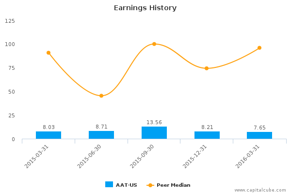 Earnings History Earnings History