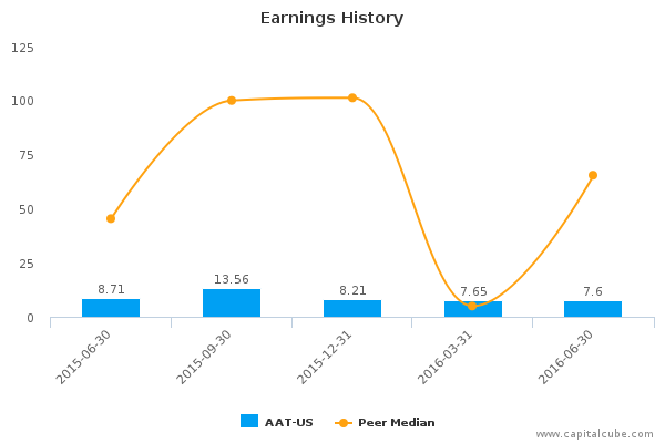 Earnings History Earnings History