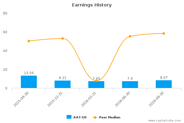 Earnings History Earnings History