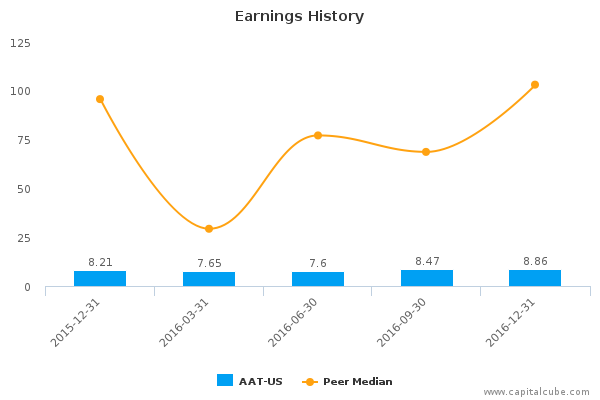 Earnings History Earnings History