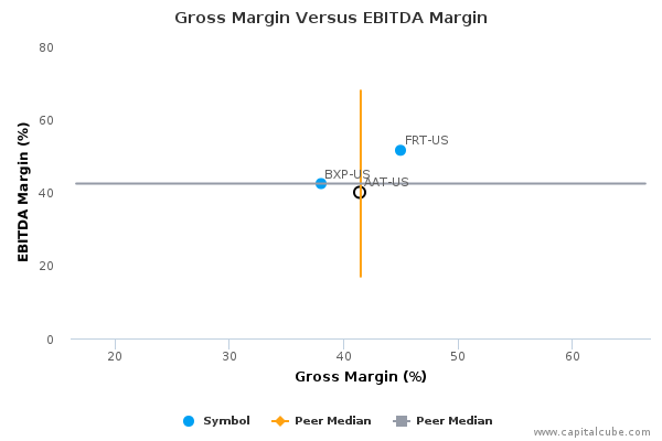 Gross Margin Versus EBITDA Margin Gross Margin Versus EBITDA Margin