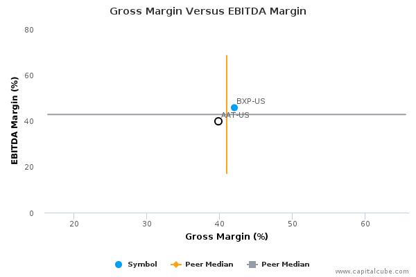 Gross Margin Versus EBITDA Margin Gross Margin Versus EBITDA Margin
