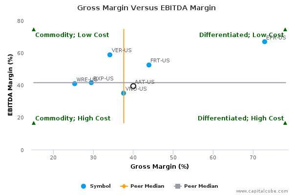 Gross Margin Versus EBITDA Margin Gross Margin Versus EBITDA Margin