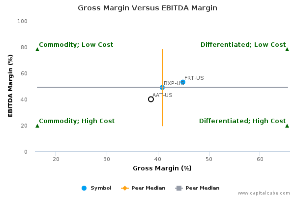 Gross Margin Versus EBITDA Margin Gross Margin Versus EBITDA Margin