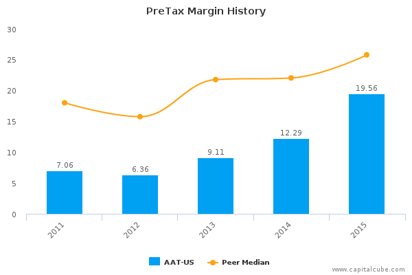 PreTax Margin History PreTax Margin History