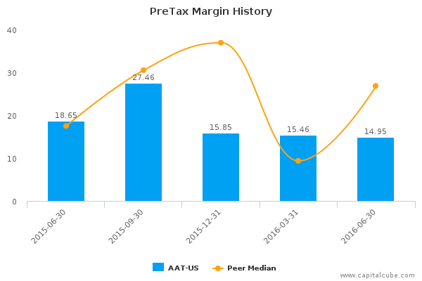 PreTax Margin History PreTax Margin History