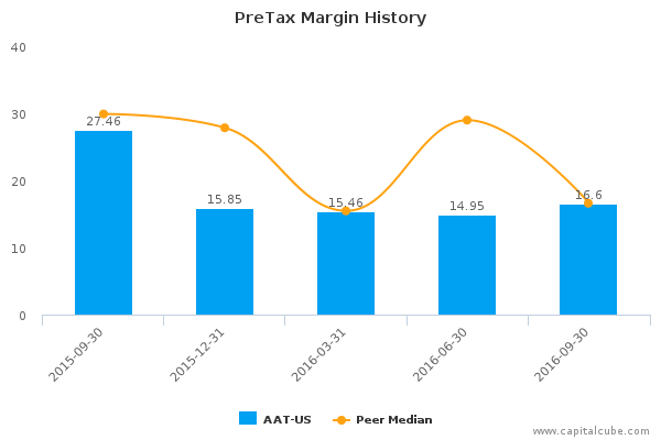 PreTax Margin History PreTax Margin History