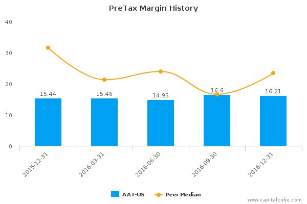 PreTax Margin History PreTax Margin History