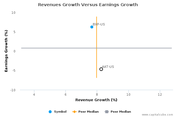 Revenues Growth Versus Earnings Growth Revenues Growth Versus Earnings Growth