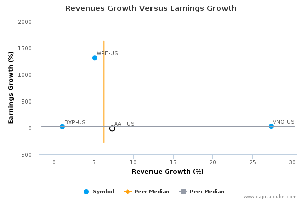 Revenues Growth Versus Earnings Growth Revenues Growth Versus Earnings Growth
