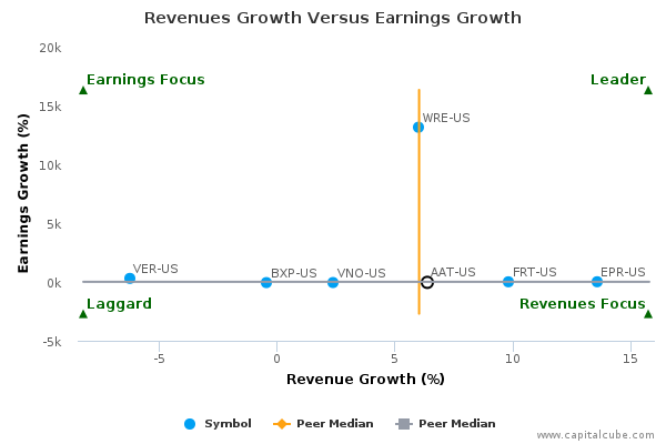 Revenues Growth Versus Earnings Growth Revenues Growth Versus Earnings Growth