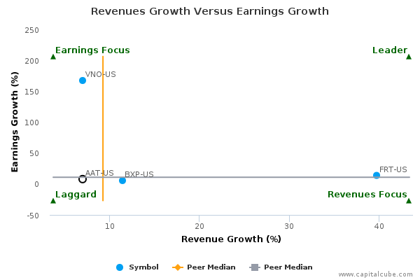 Revenues Growth Versus Earnings Growth Revenues Growth Versus Earnings Growth