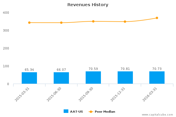 Revenues History Revenues History