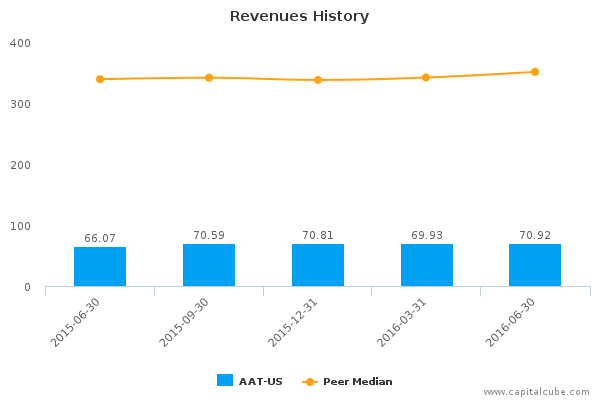 Revenues History Revenues History