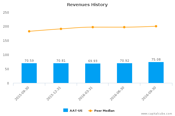 Revenues History Revenues History