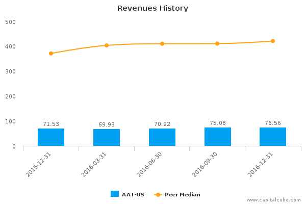 Revenues History Revenues History