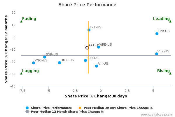 Share Price Performance Share Price Performance