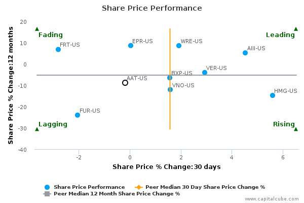 Share Price Performance Share Price Performance