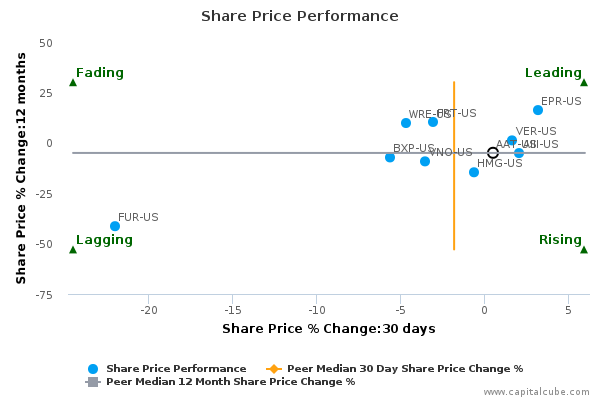 Share Price Performance Share Price Performance