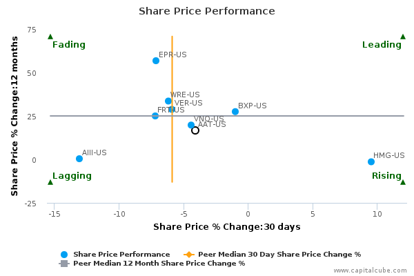 Share Price Performance Share Price Performance