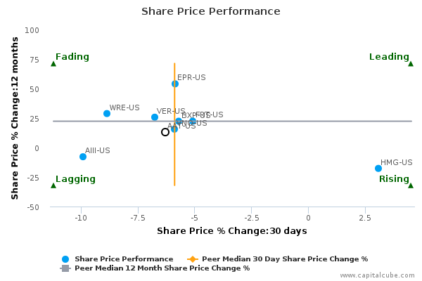 Share Price Performance Share Price Performance
