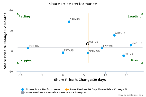 Share Price Performance Share Price Performance