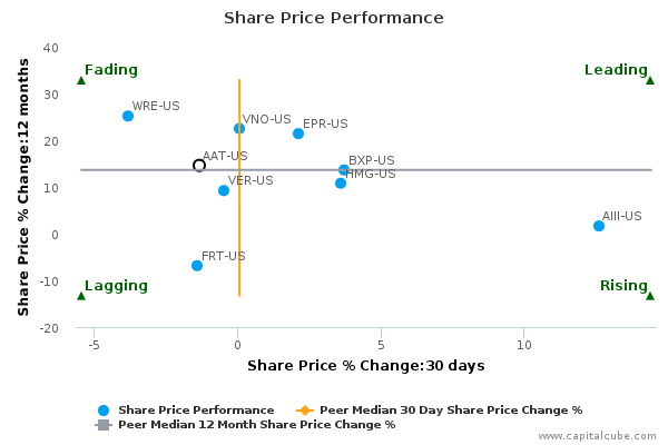 Share Price Performance Share Price Performance