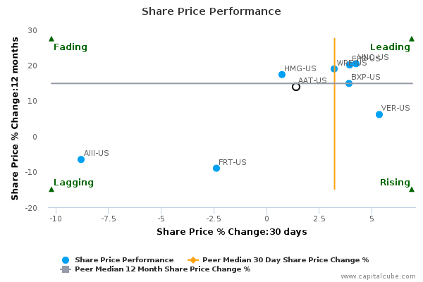 Share Price Performance Share Price Performance