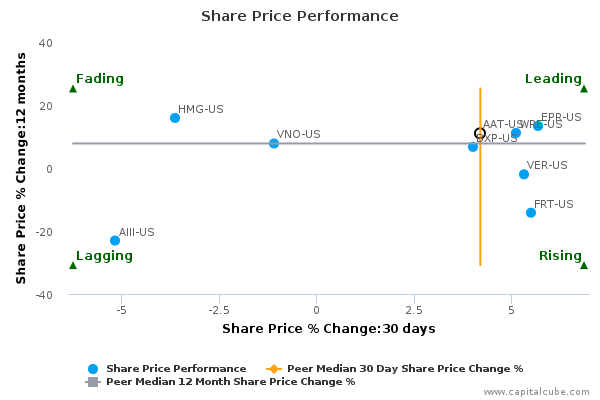 Share Price Performance Share Price Performance