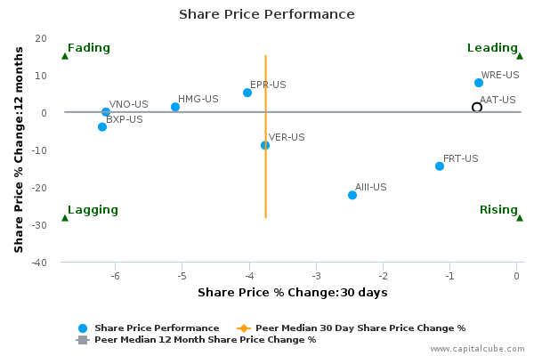 Share Price Performance Share Price Performance
