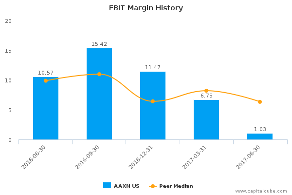 EBIT Margin History EBIT Margin History